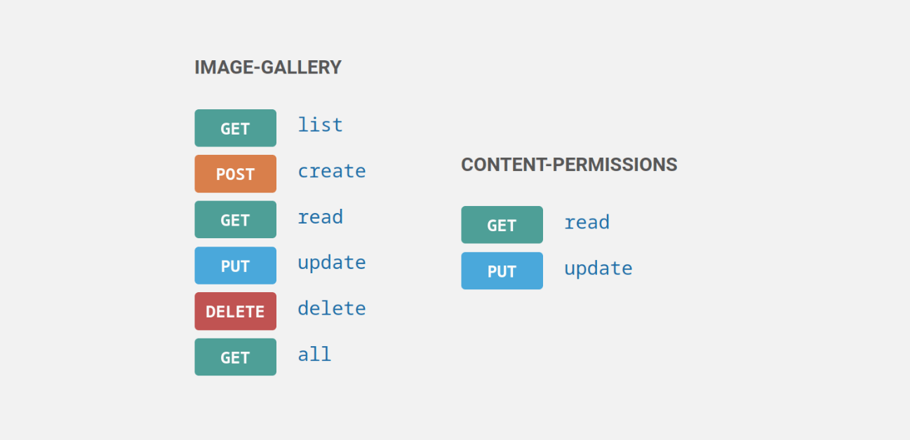 List of the image gallery and content permission API endpoints