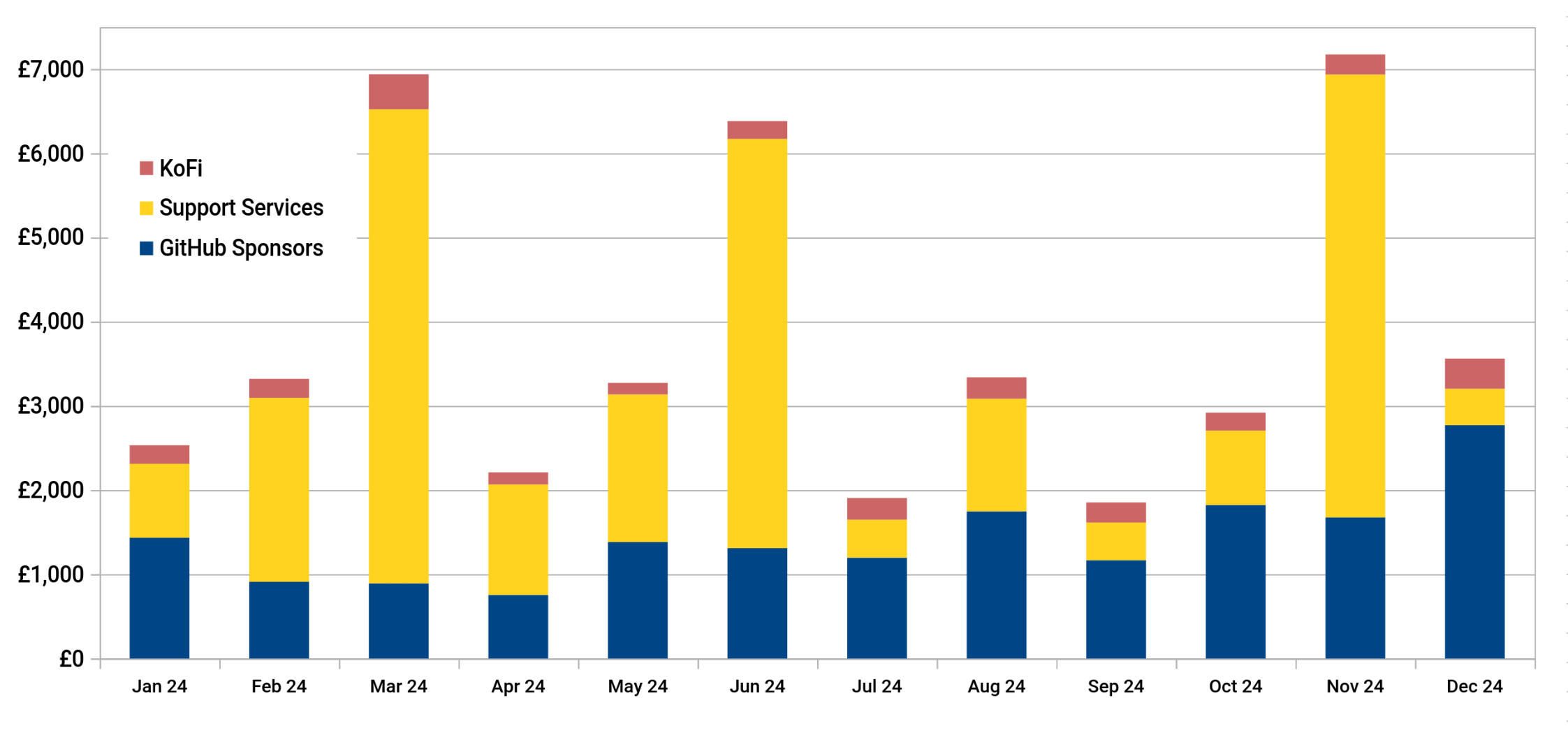 Chart showing a monthly breakdown of revenue, split between KoFi, Support services and GitHub Sponsors