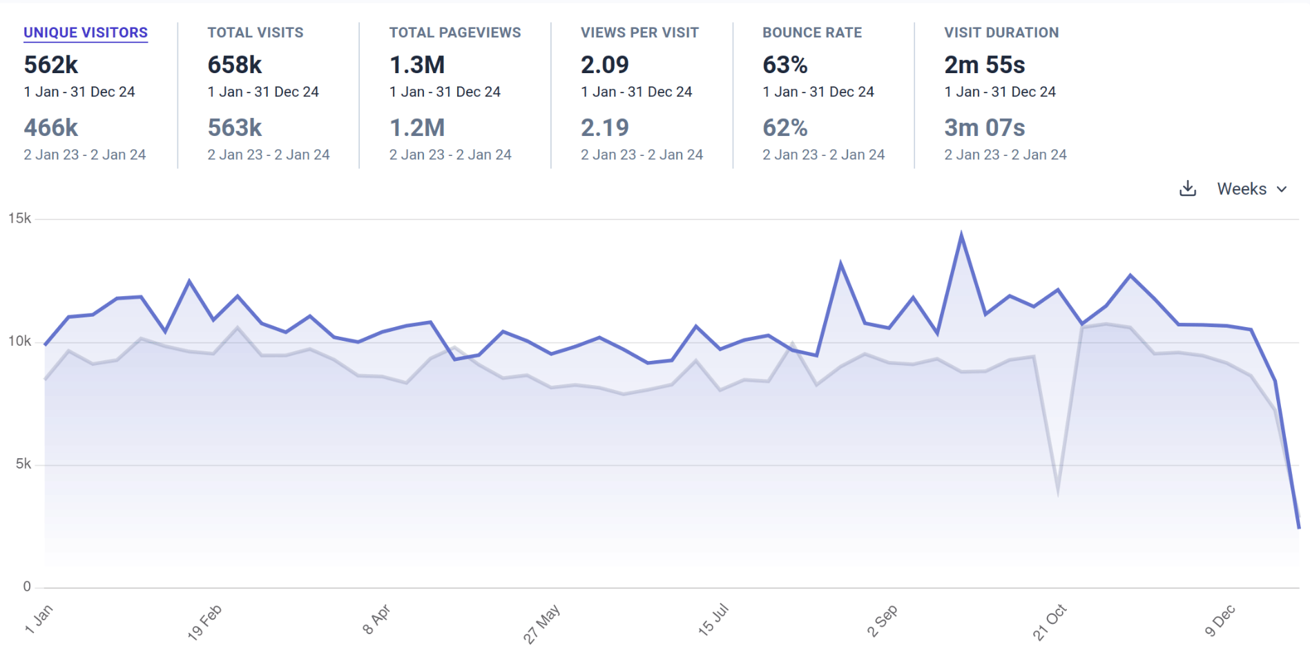 Line chart showing website visitors over the year, compared to 2023, with the 2024 line tracking just above the 2023 line